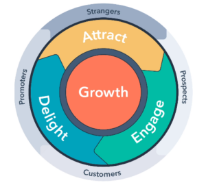 attract engage delight customer journey