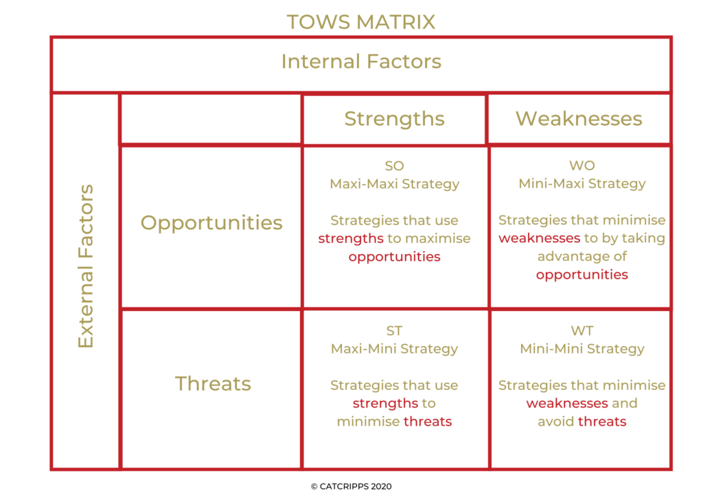 TOWS matrix